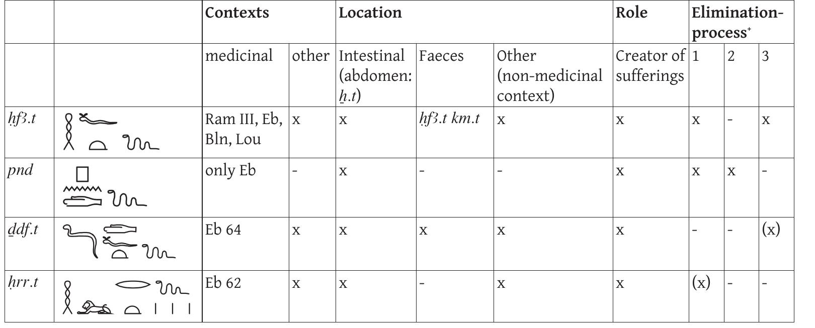 FIGURE 1: SEMANTIC FIELD AND CONNOTATIONS OF INTESTINAL WORMS “1. ‘defense through killing’ (sm3 x); 2. ‘treat’ (srwh x); 3. ‘expel’ (dr x)  At this point, it is time to choose a semantical approach to question whether the translation ‘tapeworm’ or ‘roundworm’ for Af3.t is appropriate in this context, or whether the categorization boundaries for intestinal worms differed in relation to ours. Therefore, an examination of the Ancient Egyptian words in the semantical field of ‘intestinal worms’ hf3.t, pnd, ddf.t and hrr.t will follow (Figure 1): 