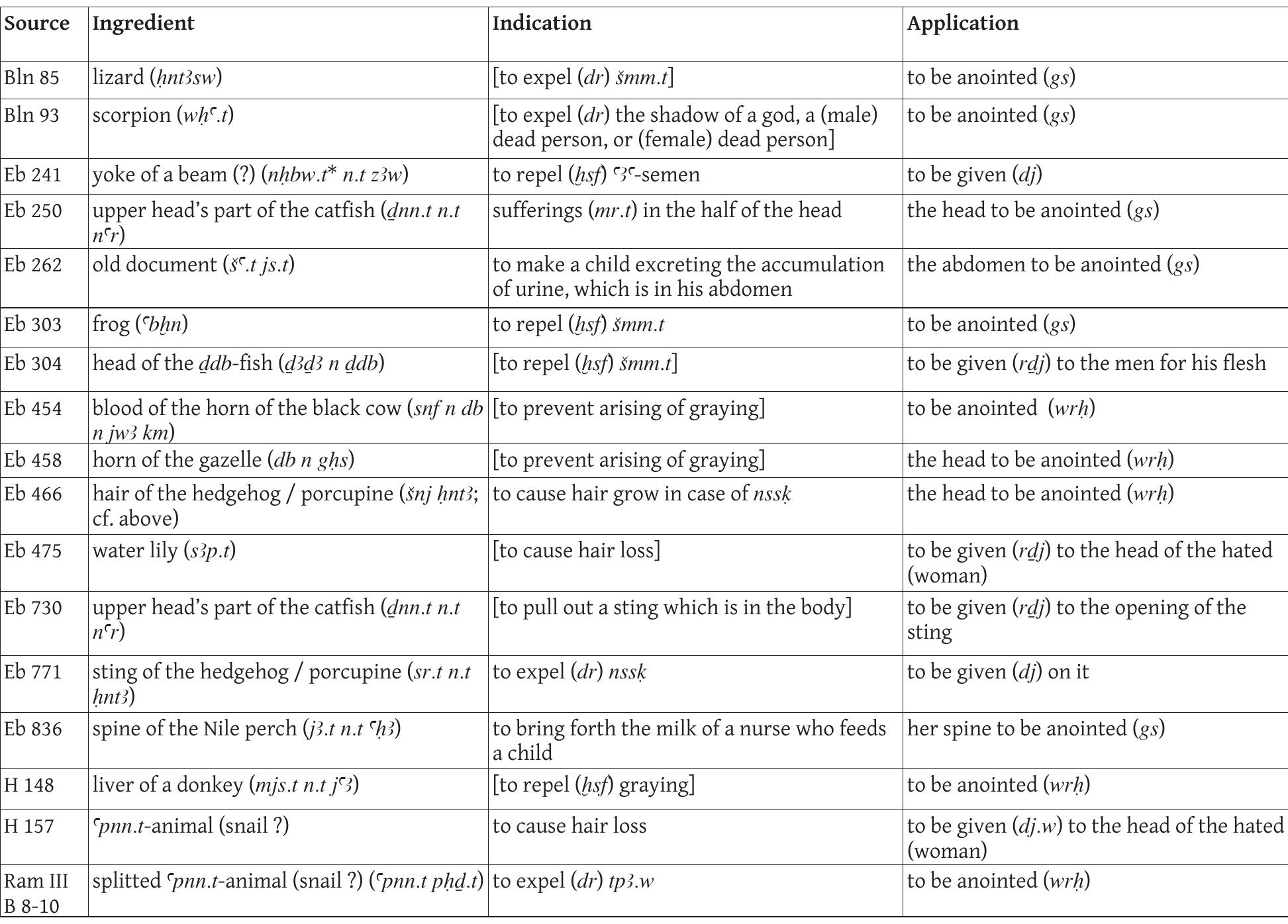FIGURE 2: RECIPES INCLUDING ONLY ONE DRUG, THE snwh-PROCESS, AND OIL (mrh.t) 