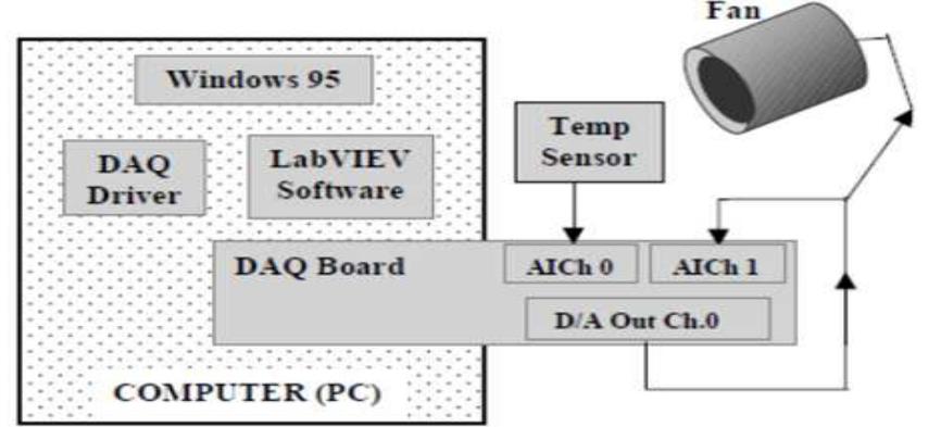 System hardware block diagram of on/off control