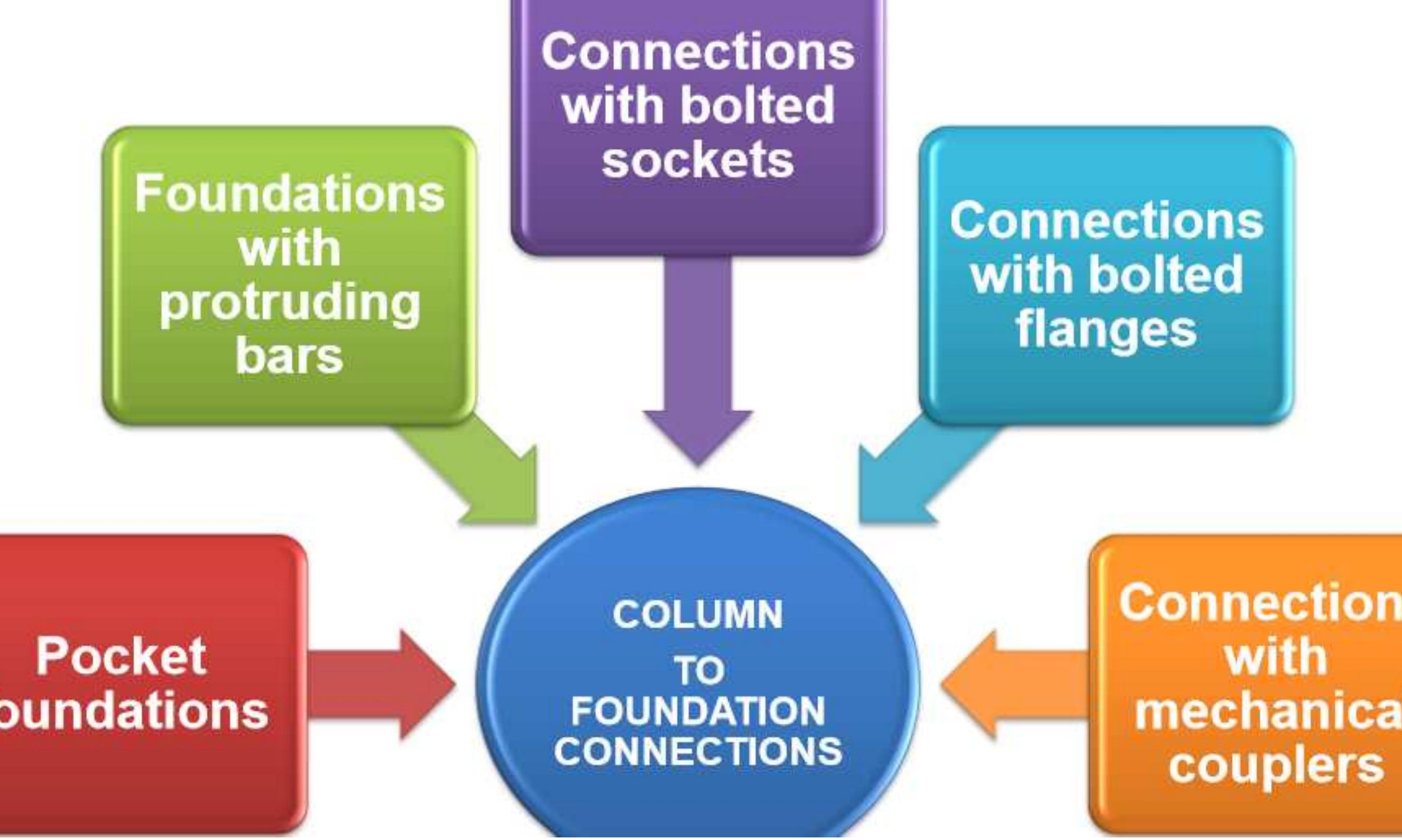 (PDF) Connections in precast concrete