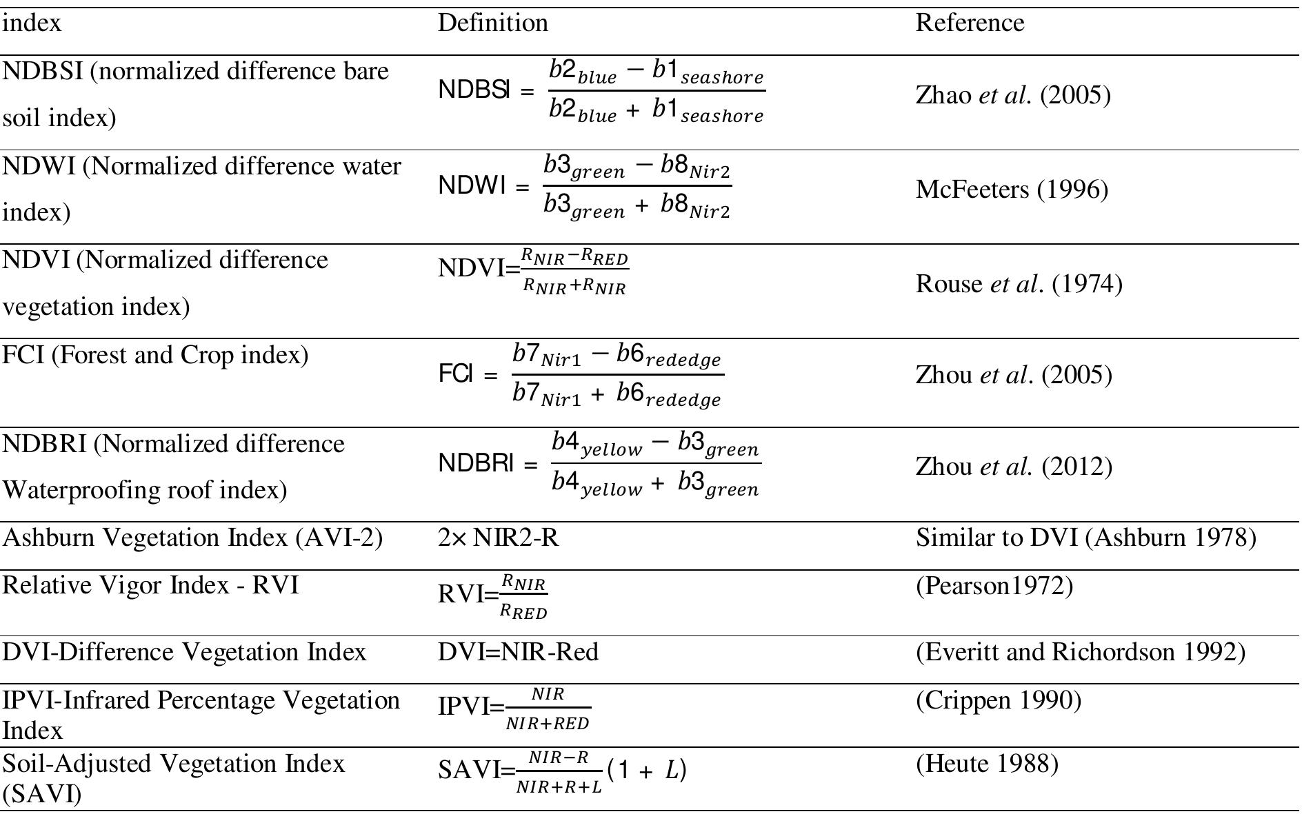 Information on the spectral indices used in this study
