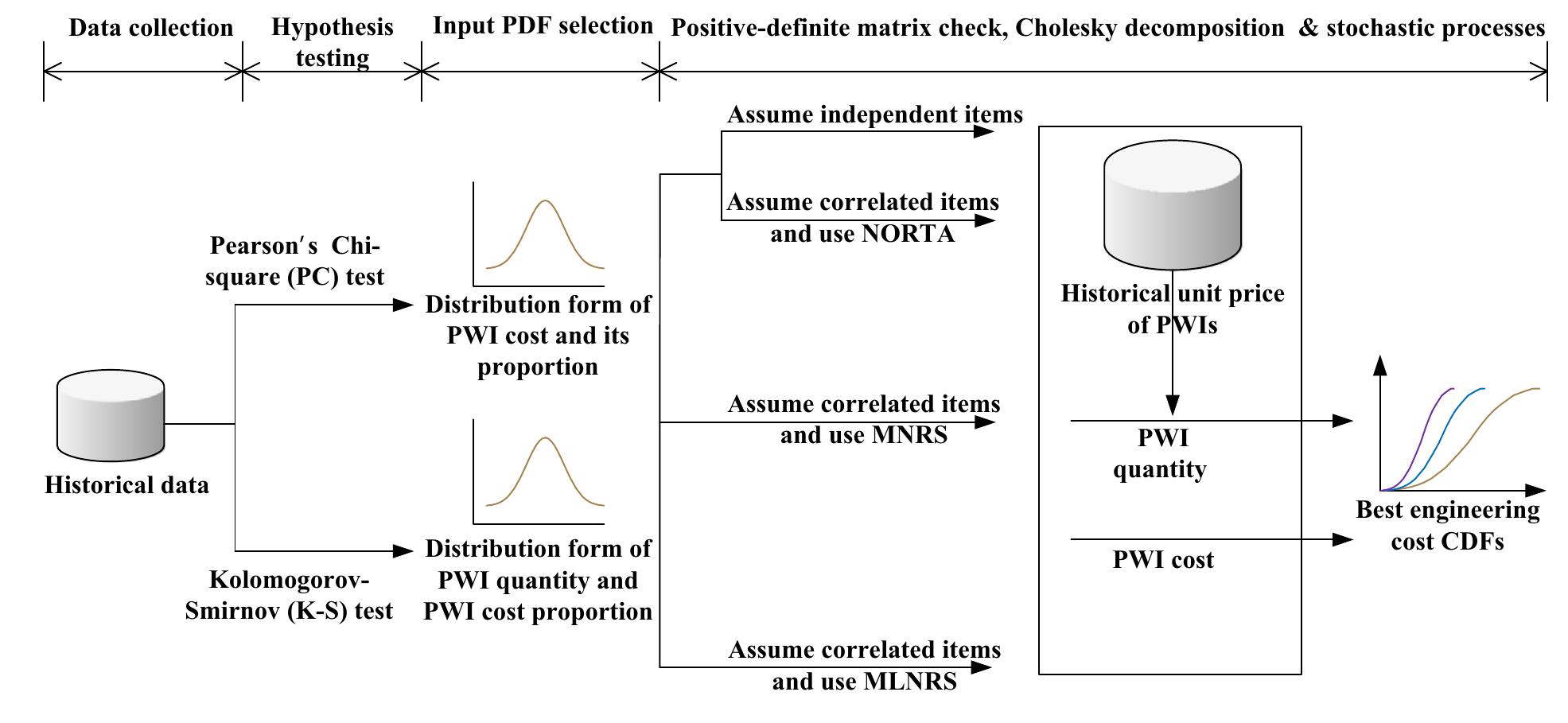 (PDF) Cost simulation in an item-based project involving construction ...