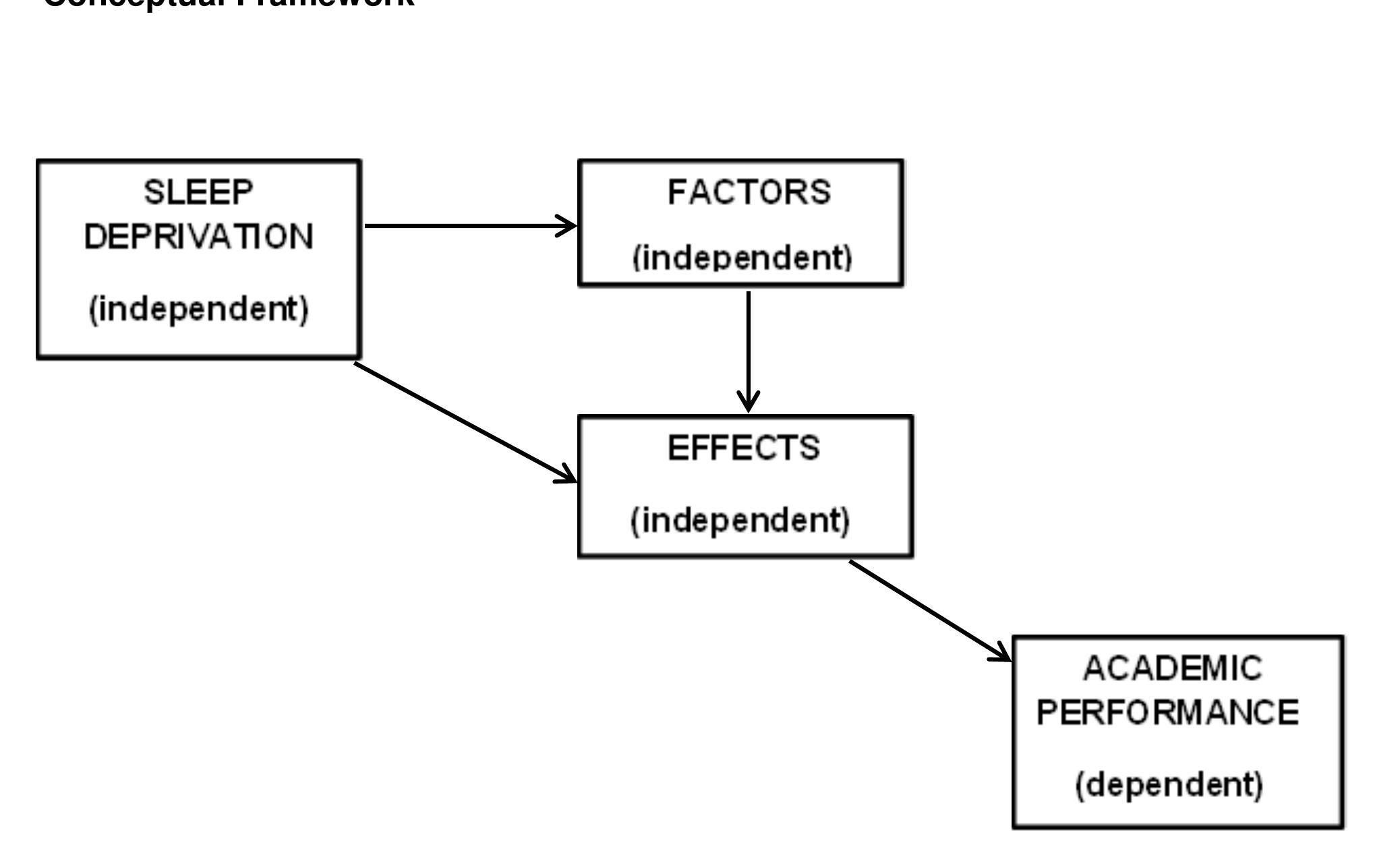 (PDF) The negative effects of sleep deprivation to the academic ...