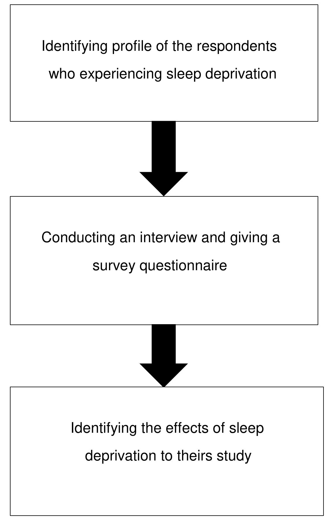 (PDF) The negative effects of sleep deprivation to the academic ...