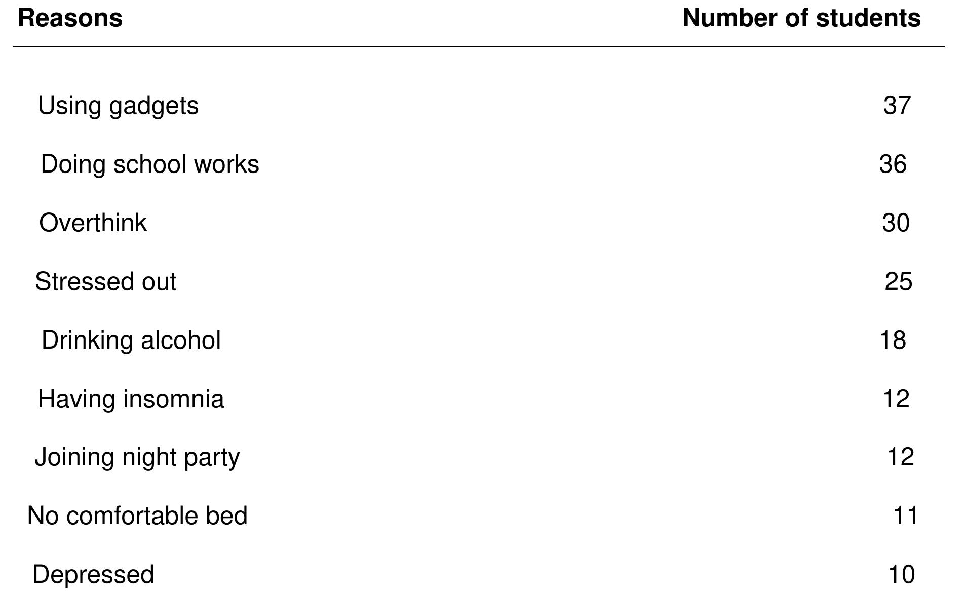 (PDF) The negative effects of sleep deprivation to the academic ...