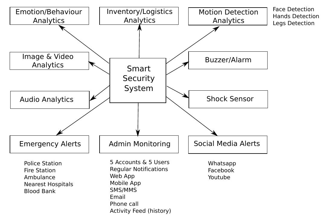 (PDF) Smart Security System for Businesses using Internet of Things (IoT)
