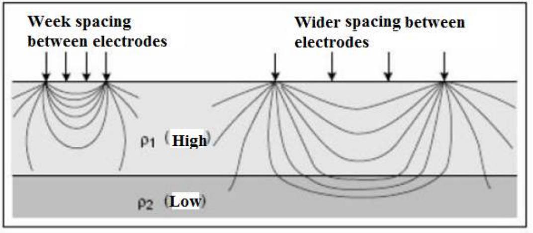 Figure 1 - from The Application of Vertical Electrical