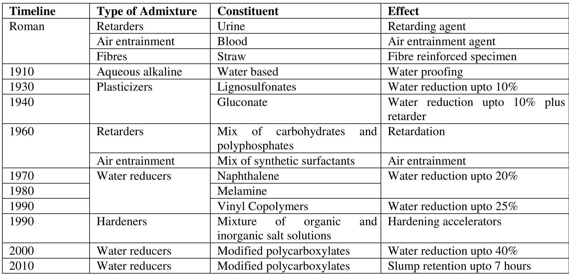 (PDF) Admixtures in Concrete