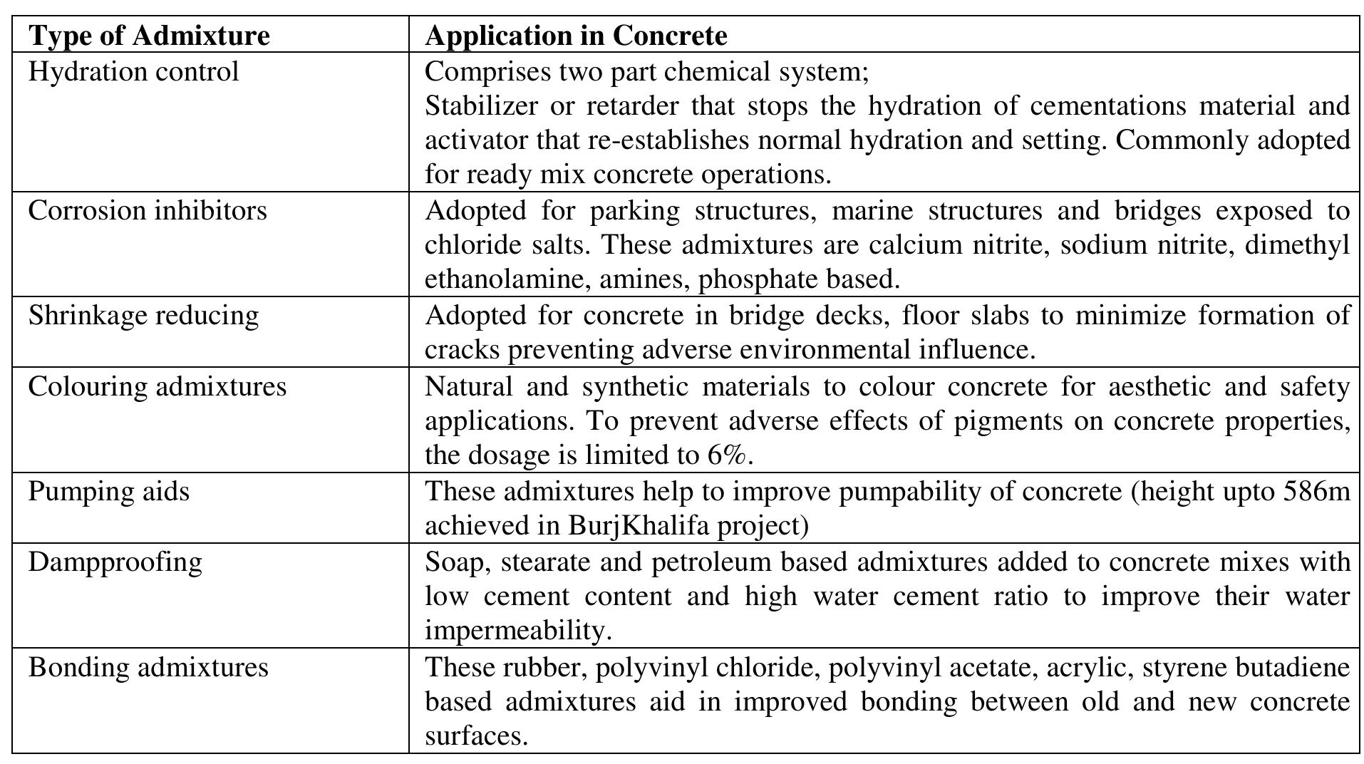 Additives In Concrete (PDF) Admixtures in Concrete