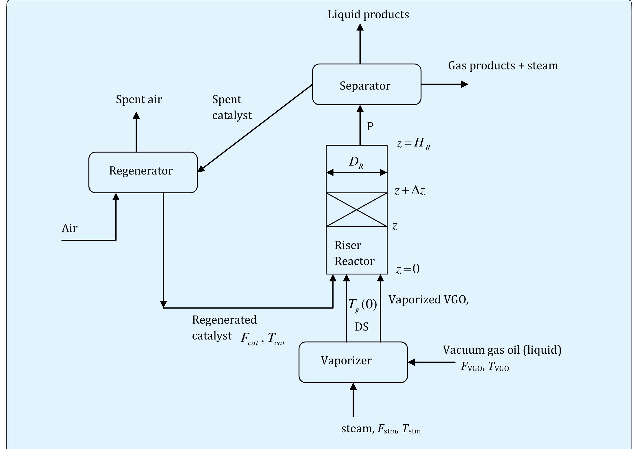 Figure 1 - from Modelling and Simulation of Riser Reactor of