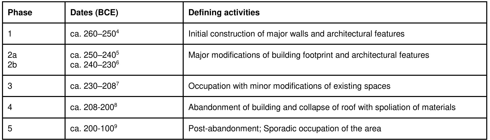 In 2016 we modified our recording system for the walls and rooms of our building (fig. 2). Walls are sti identified by a capital letter on the organizing principle that each wall thus identified represents an abstrac architectural line, though not necessarily a unified construction. We still mark sections of each wall a: differentiated during excavation, but instead of using primes (e.g. D, D’, D’) we now assign a serial numeral (e.g D, D1, D2). These nominal wall sections remain to be verified by a rigorous survey of wall relationships acros: the building as a whole. We have also revised the numbers assigned to the rooms of our building, and thes¢ changes are noted in our text. Finally, to aid understanding of the multiple occupation phases, in this report we include our internal identifiers for all floors and surfaces, in the form of a seven digit numeral beginning with ¢  (indicating that we are in Area 6 of the site).  R. Souza — A. Walthall — J. Benton — E. Wueste — A. Tharler — B. Crowther — C. Schirmer e Preliminary Report on the 2016 Field Season of the Americz Excavations at Morgantina: Contrada Agnese Project (CAP) 