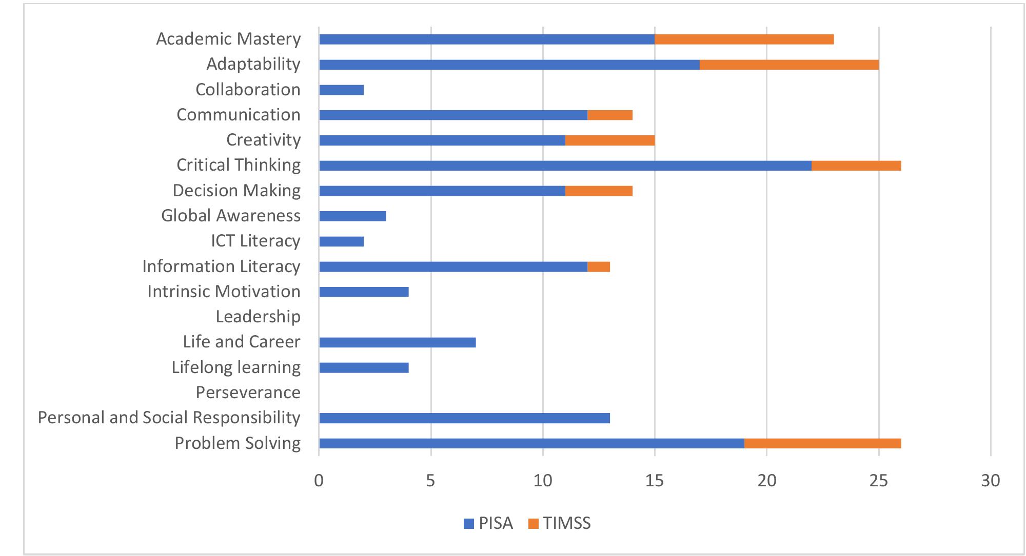 Competence search results by international assessment frameworks 