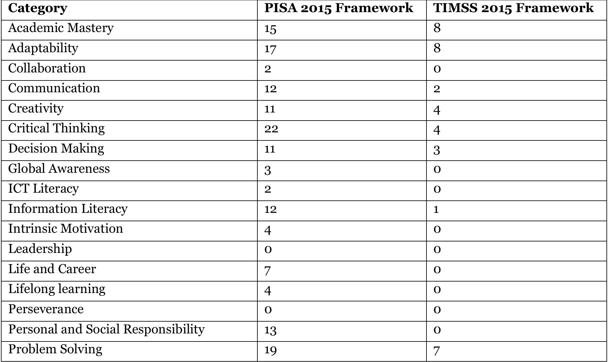 Competence search results by international assessment frameworks 