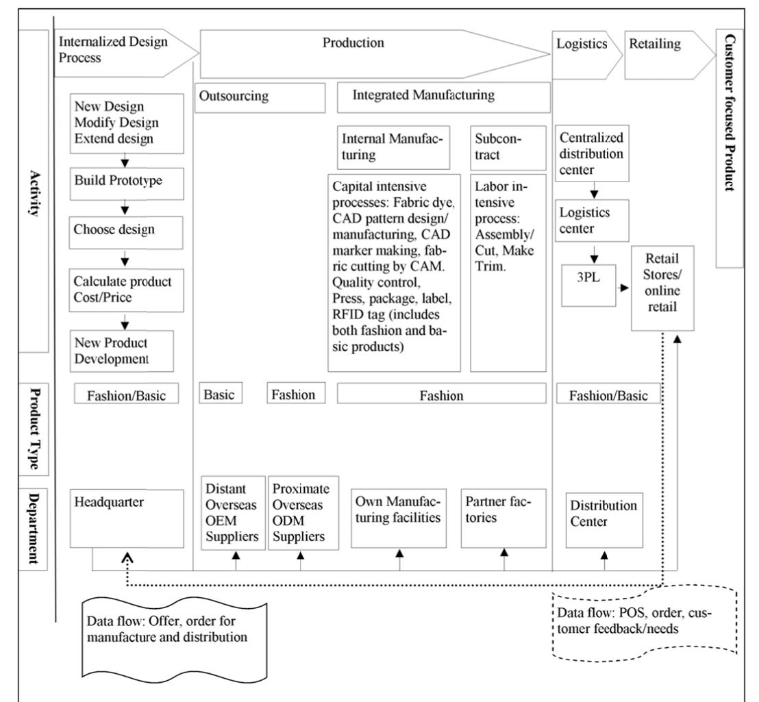 Zara Operations (PDF) Super Responsive Supply Chain: The Case of Spanish Fast Fashion ...