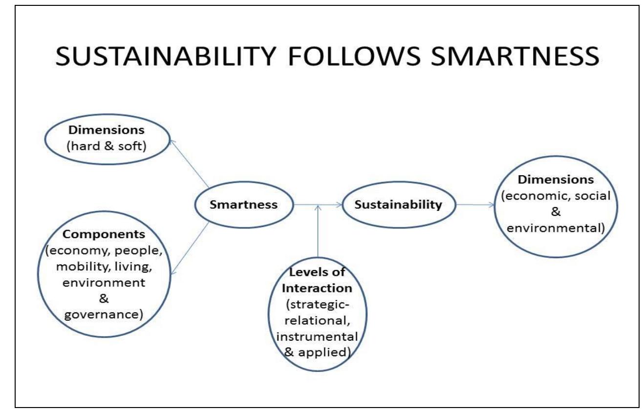 (PDF) Smart Destinations: towards a more sustainable tourism industry