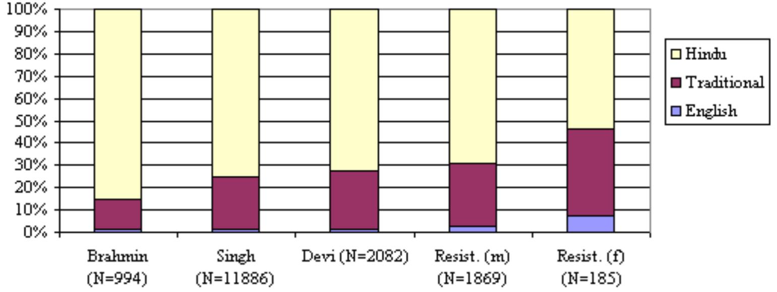Figure 1. Correlation between given name and Brahmin, Hindu and resistance titles in the 2002 telephone directory.  There is an obvious correlation between conservatism and resistance on the one hand, and the occurrence of indigenous-Meithei and “foreign” Hindu given names on the other. The numbers show that individuals who use the con- servative titles Sharma, Singh, and Devi have Sanskrit-derived given names at higher percentages than individuals who use resistance-style titles. Conversely, individuals who use resistance-style titles have a greater percentage of tradi- tional Meithei names. This is shown in figure 1. 