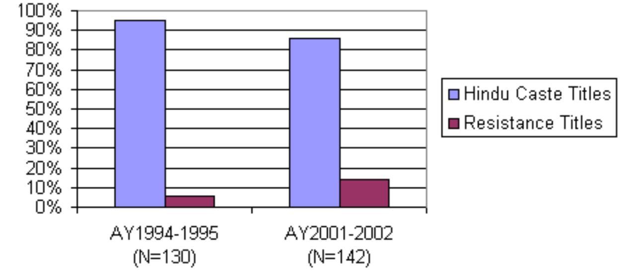 Figure 2. Percentage increase of resistance titles at Manipur College.  The second set of data I analyzed indicates a rising trend in the use of resistance-style names over time. I compared naming styles from a class of 130 students enrolled at Manipur College in 1994-95 with a group of 142 students from the same college in 2001-2. Manipur College is located in the city of Imphal and offers prebaccalaureate courses in the arts and sciences. As shown in figure 2, the use of Hindu caste titles has decreased over the course of five years by about 4 percent, while the use of resistance-style titles has increased also by 4 percent. The names that replace Singh and Devi in this data set are  Chanu, Khaba, Khumancha, and Meitei. (See appendix 13 for the etymology of these names.)  