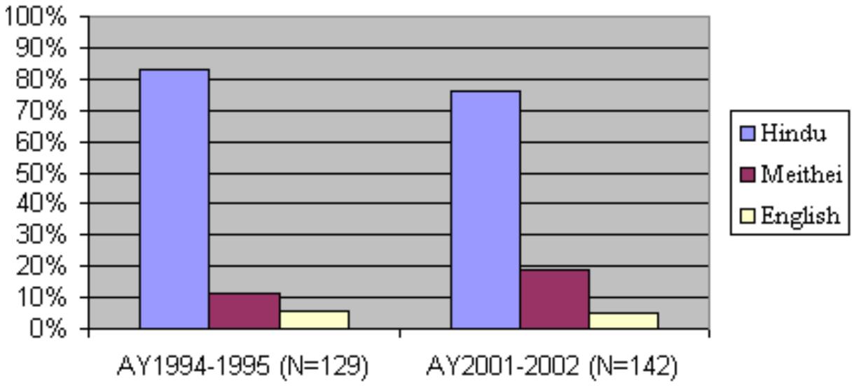 Figure 3. Percentage increase of Meithei given names for students at Manipur College. 
