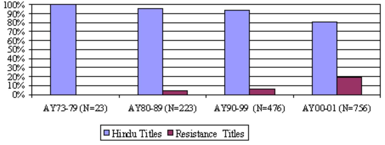 Figure 4. Percentage increase of resistance-style titles for graduate students at Manipur University.  The upward trend for resistance-style titles is again observable in data from Manipur University, which is also located in Imphal. I used a Manipur Univer- sity Library database of Master of Arts, Master of Philosophy, and Doctorate theses filed with Manipur University between 1974 and 2001. To this, I added information from a supplementary list compiled by Th. Harimohon Singh of eraduate students who filed theses at the same university between 1973-2001. Counting the title styles employed and correlating these with date of submission of the theses, I found a 19 percent increase in the use of resistance-style titles between 1973 and 2001. This information is represented in figure 4. 
