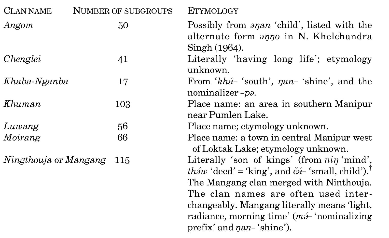 Table 1. Etymology of Clan Names and Number of Subgroups  The family names are based on the 1901 census and an illustrative list given in Hodson (1975:182-87). Family names can be names of trades or professions, as in (1a)-(1e), derived from the area in which the family resides, as in (1f), or based on religious attributes, as in (1g)-(1h). The etymology of many family names, however, is obscure and consultants feel that the true meanings of these can only be retrieved through study of pre-twentieth-century documents that provide genealogies and the origins of family names. A comparison of Hodson’s lists shows that it is possible to have the same family name in two different clans. For example, Thangjam ‘blacksmith’ is found in the Angom, Chenglei, Luwang, and Moirang clans.  