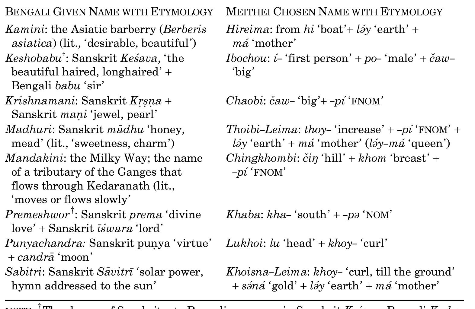 Table 4. Replacement of Sanskrit-Derived Names by Meithei Names 