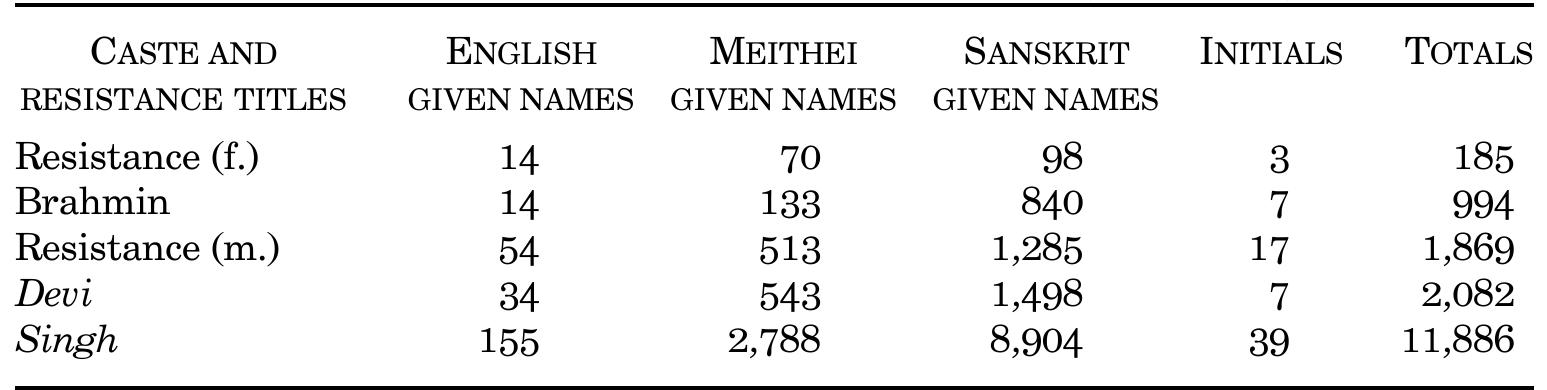 Table 6. Raw Numbers for the Source of a Given Name (N = 17,016)  