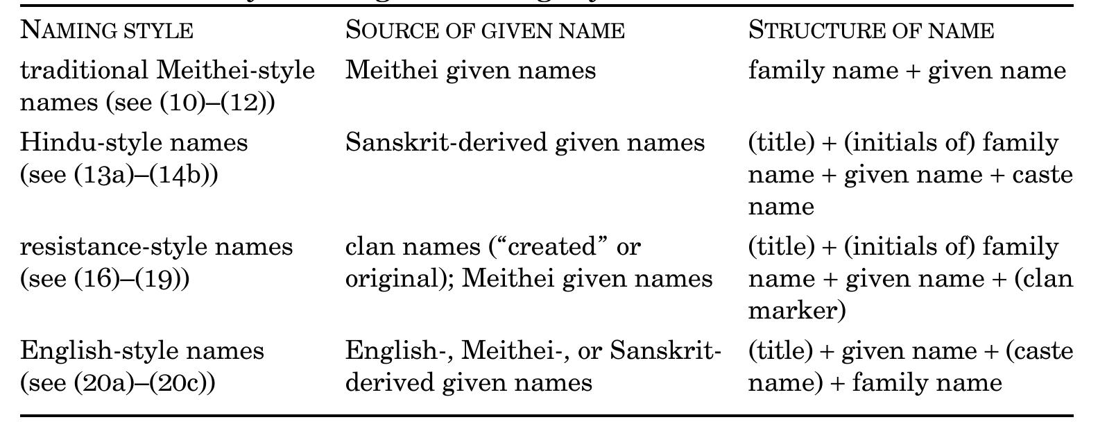 Personal names are used to reveal ideological affiliations. Speakers identify themselves with the indigenous Meithei religion and the independent nation- state of Manipur by using a resistance-style name. Some identify with India through Hinduism and show this through using caste names and Sanskrit- derived Bengali given names. Finally, some identify with the global community through membership in a Westernized India by using a Western name struc- ture. 