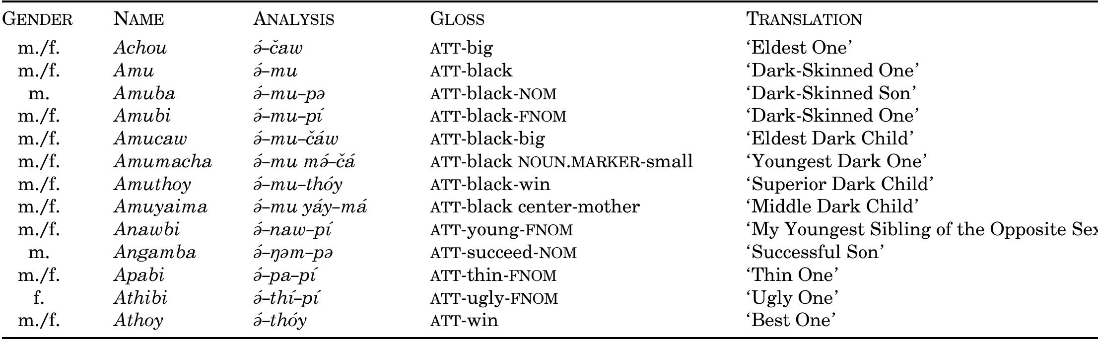 Appendix 1. Names Based on Adjectives  