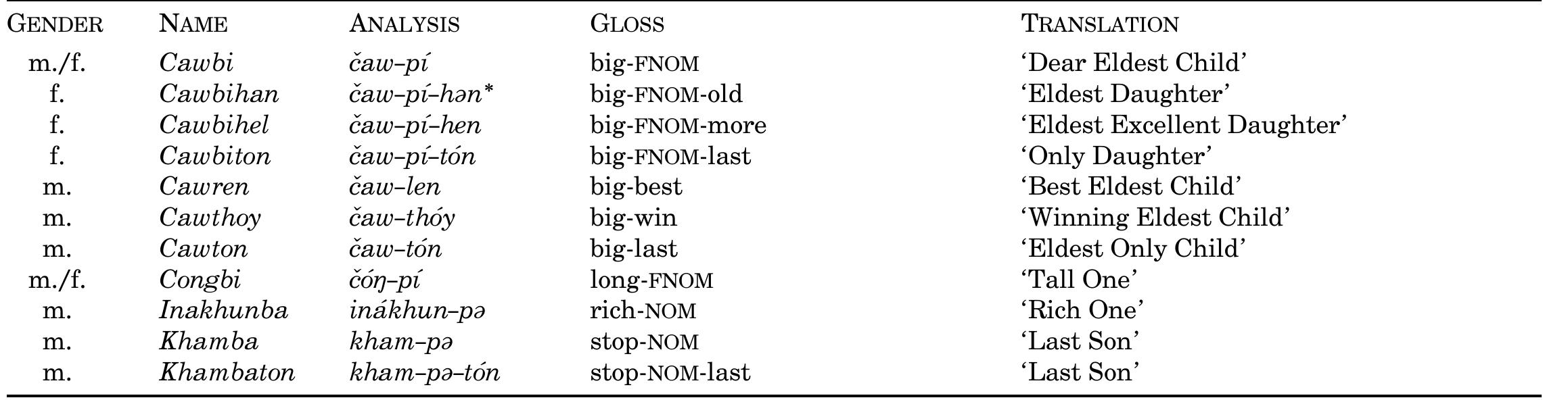 Appendix 2. Names Based on Verbs  