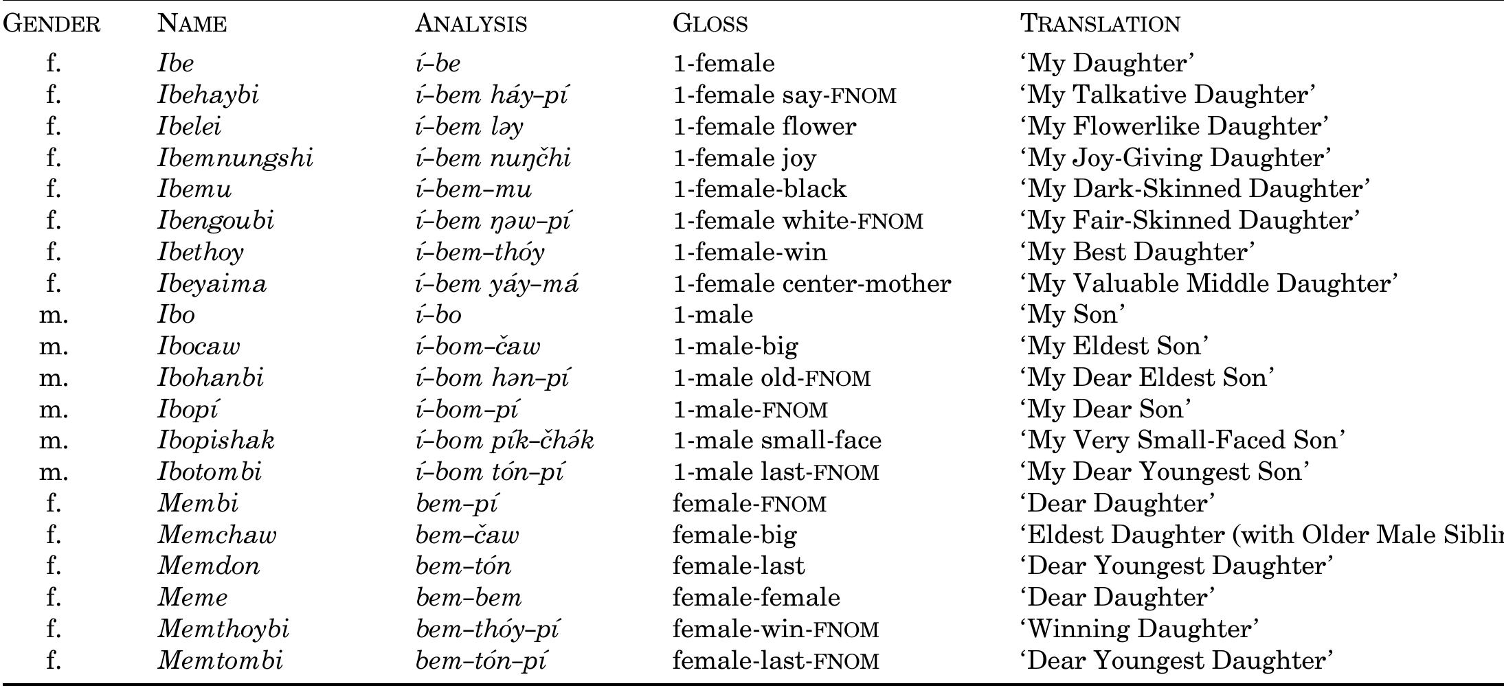 Appendix 5. Names Based on Kinship Terms  