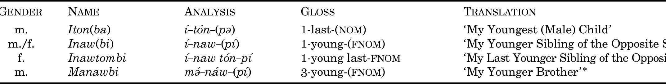 Appendix 6. Names Based on Verbs Used as Kinship Terms   NOTE: *The interpretation of ma-naw is noncompositional. It has first person rather than third person reference. 