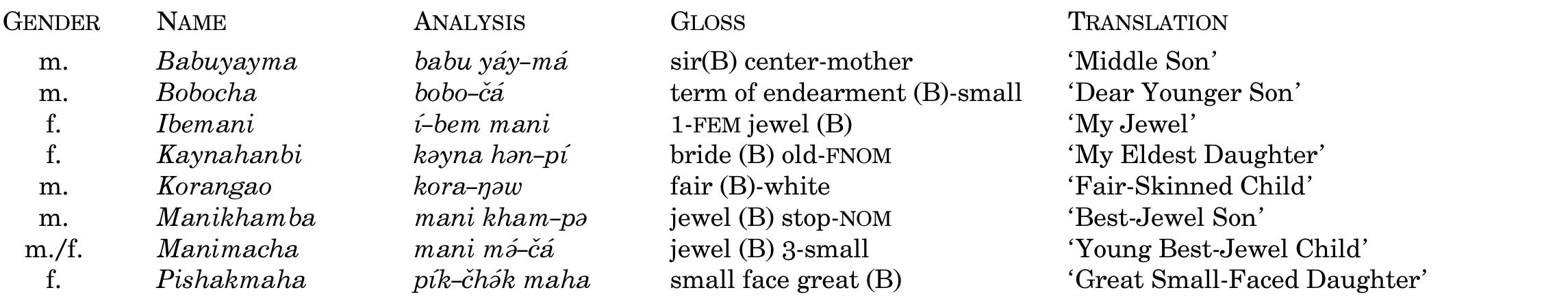 Appendix 8. Bengali-Meithei or Meithei-Bengali Hybrid Names  