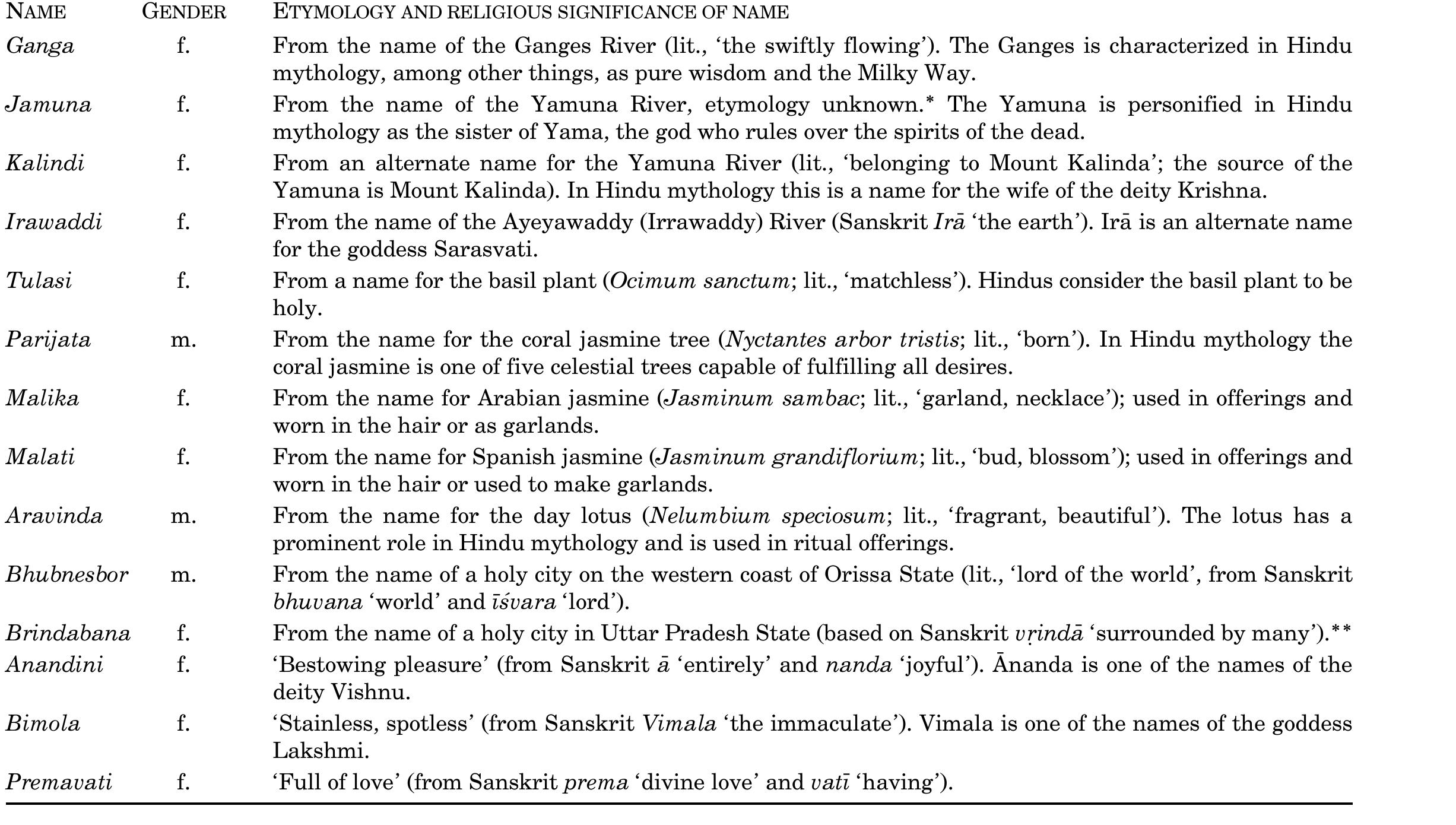 Appendix 10. Names Derived from Sanskrit through Bengali  