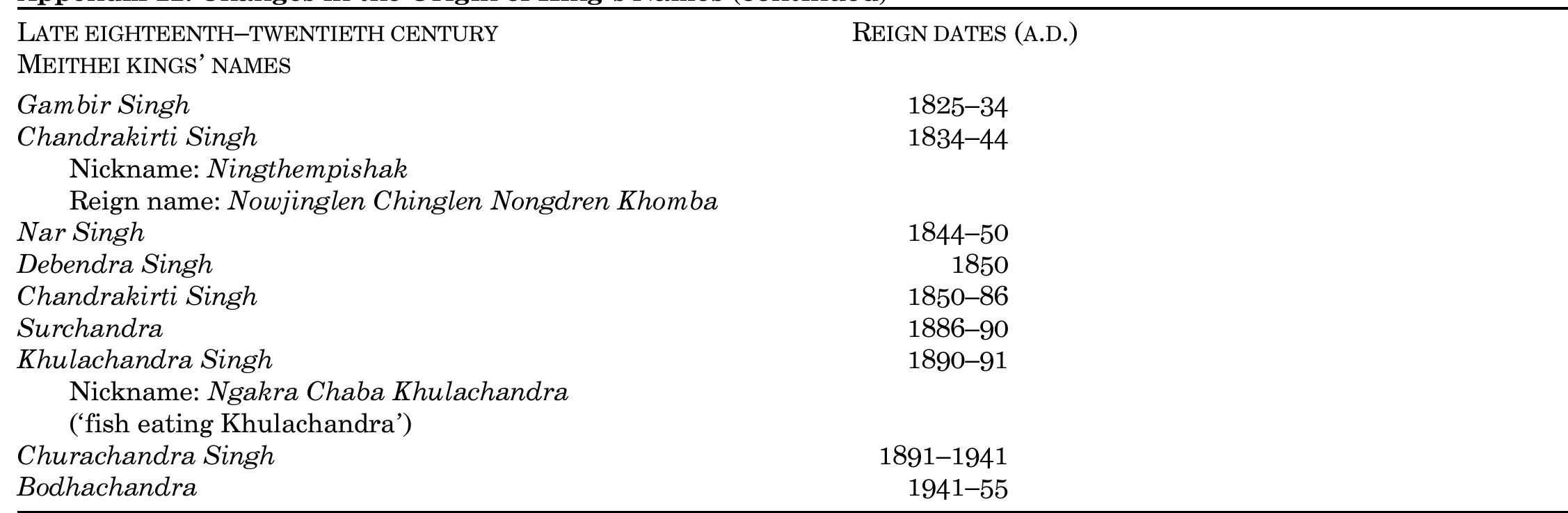 NOTE: This list provides the most common names used to identify each king. I have not found a comprehensive list of coronation names for kings after the eighteenth century in any of the sources I have used; however, I included the few coronation and nicknames I have collected from Brara (1998:52-80), Roy (1973), M. Kirti Singh (1993), and Dun (1992). 
