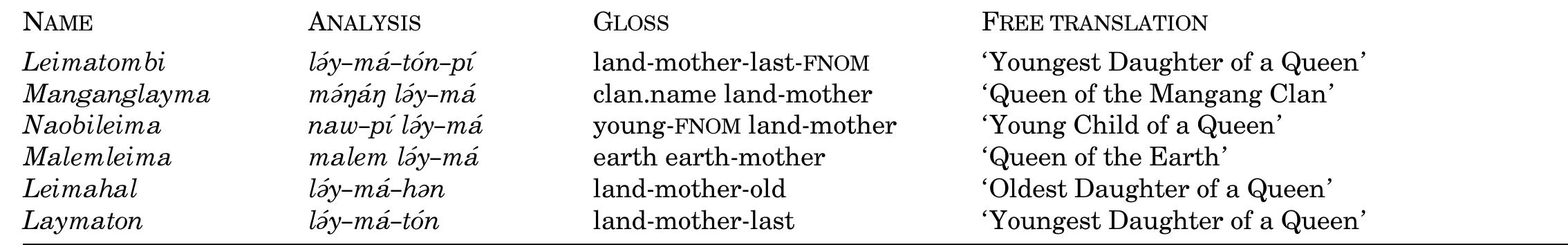 Appendix 12. Names for the King’s Daughters and Granddaughters   Appendix 13. Etymology of Caste Title Substitutes in Resistance-Style Names  