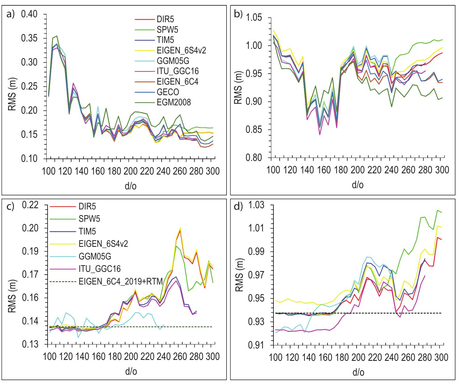 (PDF) ASSESSMENT OF RECENT GOCE-BASED GLOBAL GEOPOTENTIAL MODELS AND ...