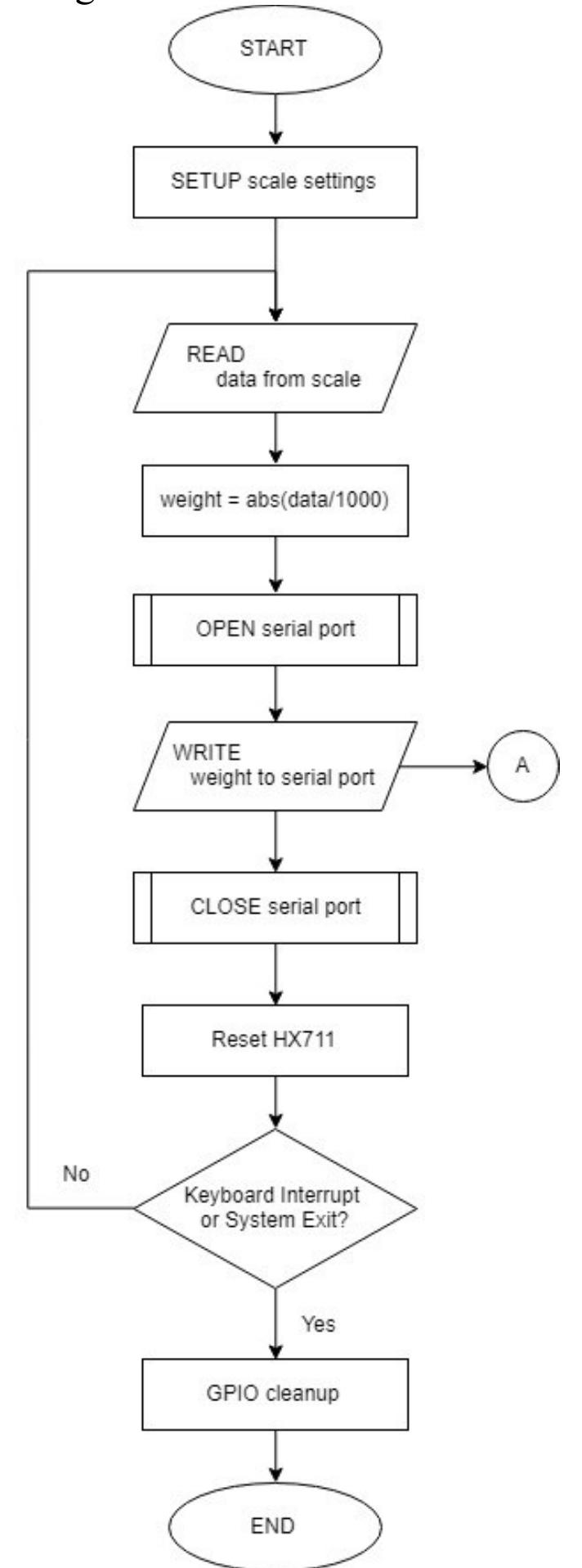 Rpi_data_proc.py flowchart the weight value to smartphone.