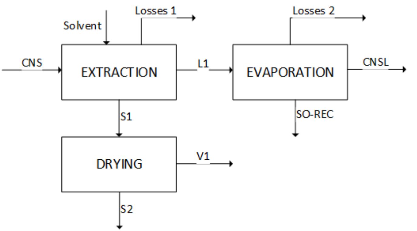 General process of performed cnsl extractions with the rbr,