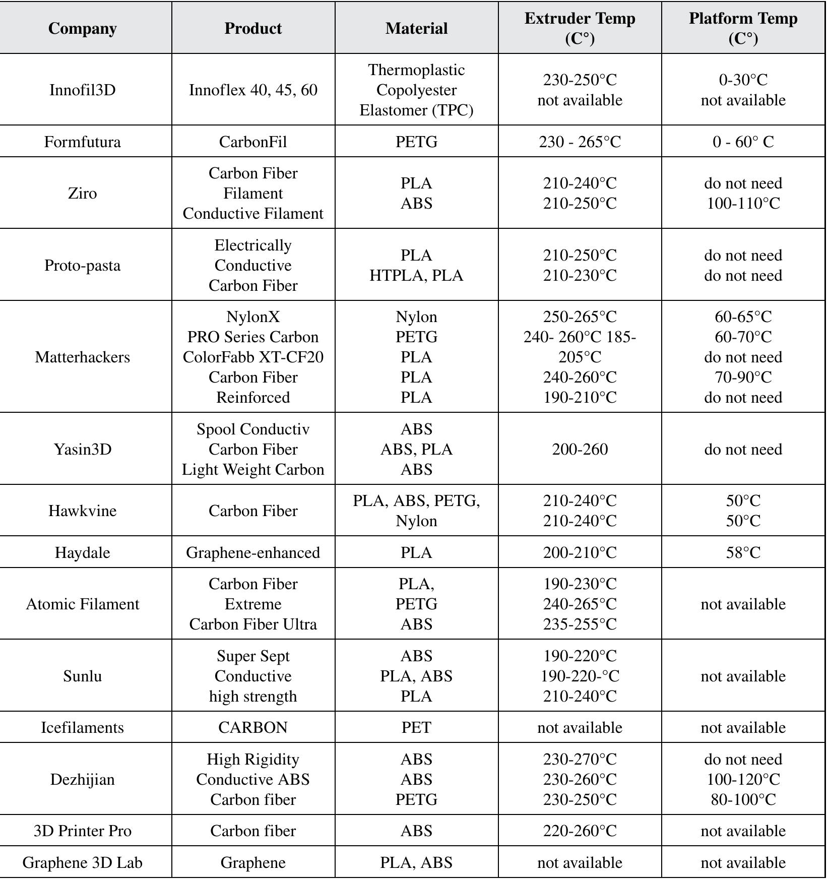 (PDF) 3D-Printed Conductive Filaments Based on Carbon Nanostructures ...
