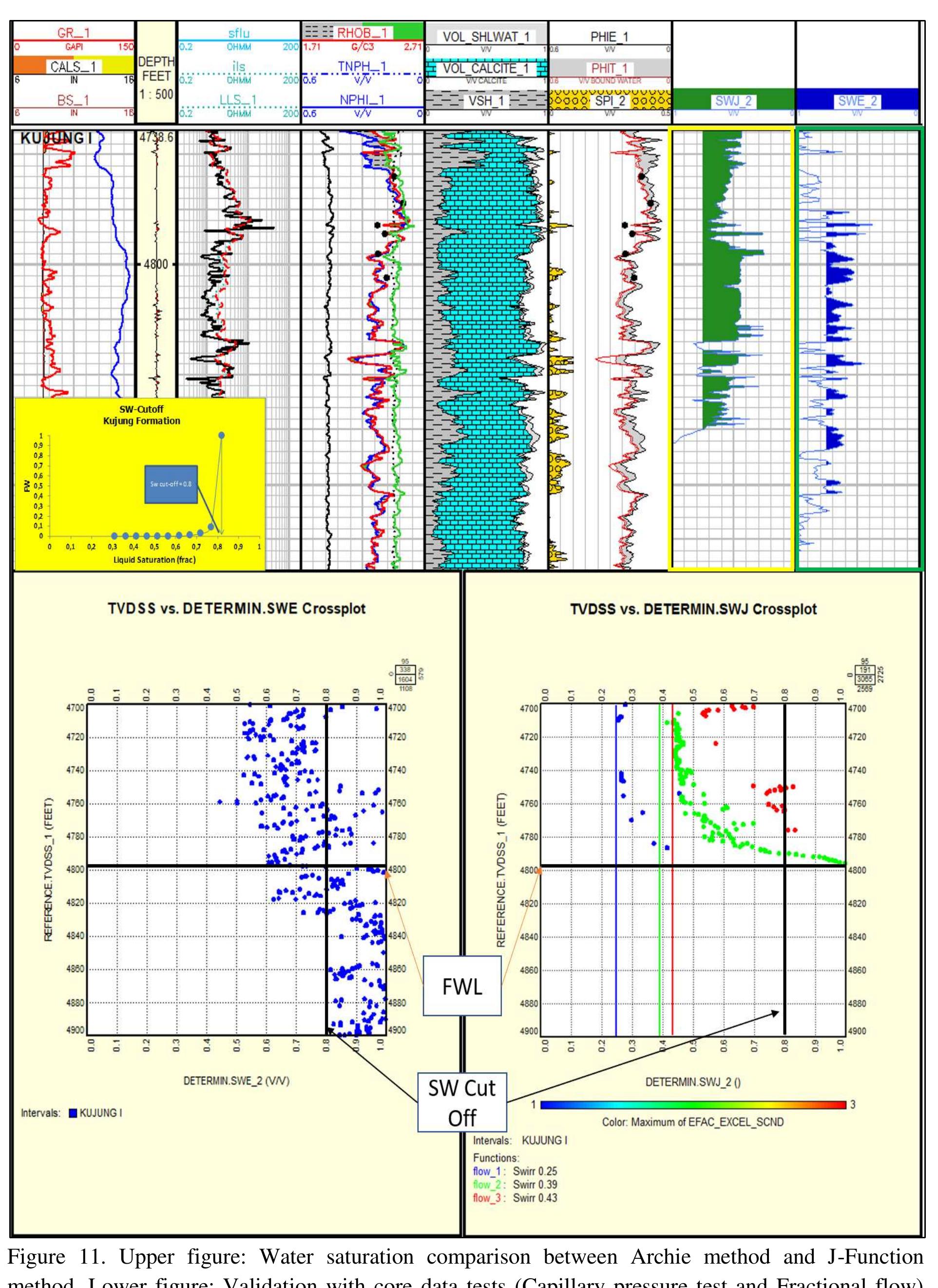 Figure 11 - Application of flow zone indicator and leverett
