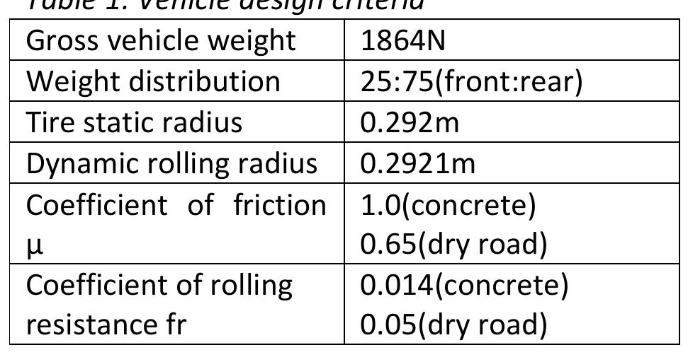 Drivetrain Table Figure 1 - from Design of a Drivetrain for Sae Baja Racing