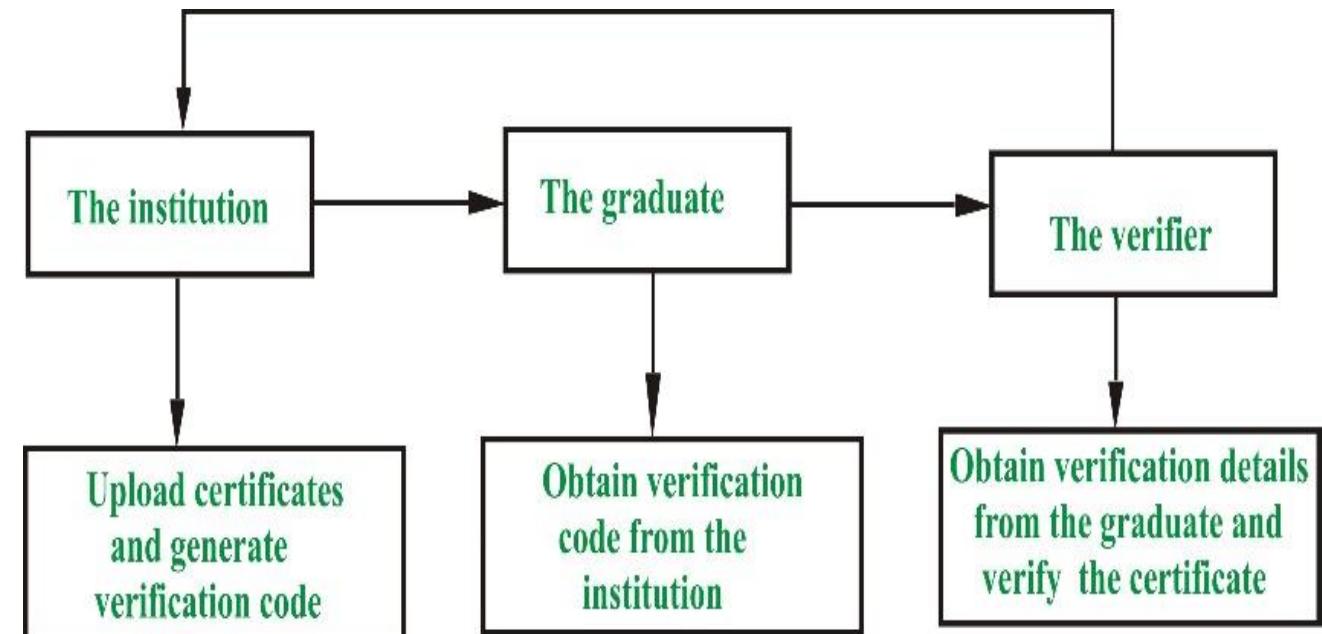 (PDF) A Generic Certificate Verification System for Nigerian Universities﻿