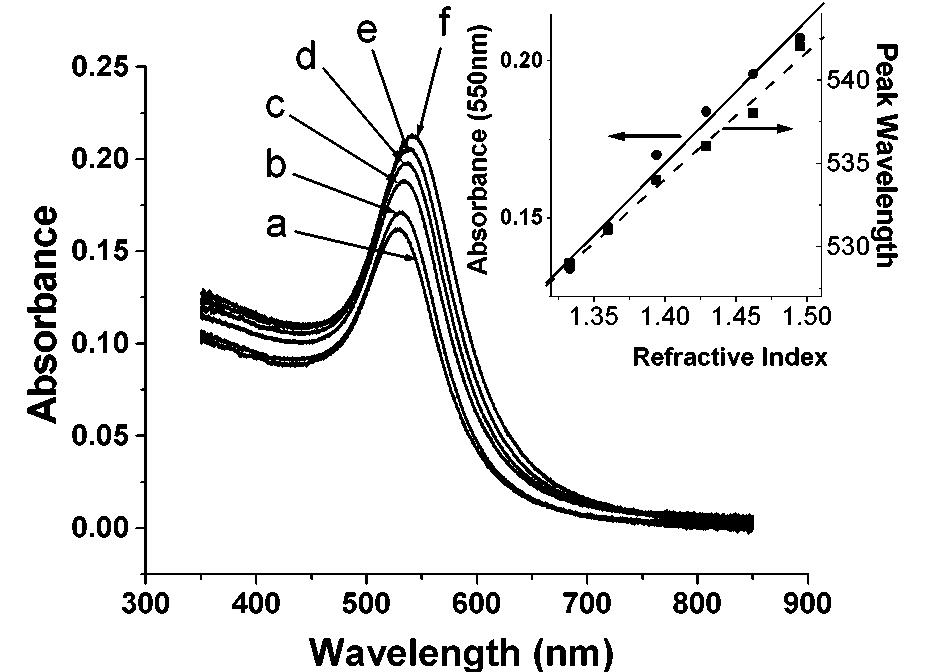 Absorbance spectra of a monolayer of immobilized gold