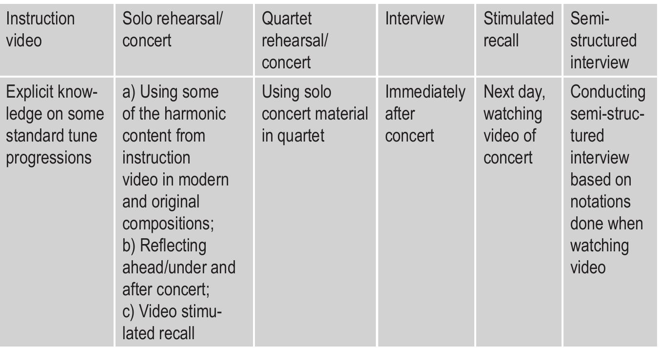 3 phases of pilot studies. showing the phases of pilot