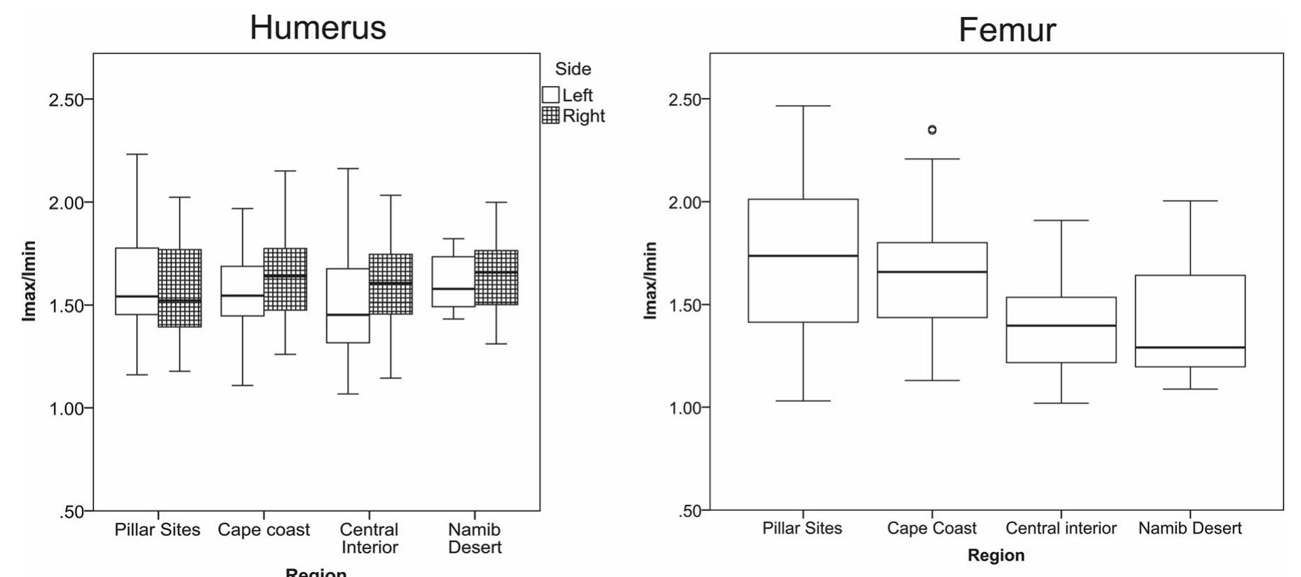 Fig. 8 CSG Jnax//min ratios for humerus and femur midshafts for the pillar site sample compared to southern African Later Stone Age Cape Coastal, Central Interior, and Namib Desert foragers and herders 