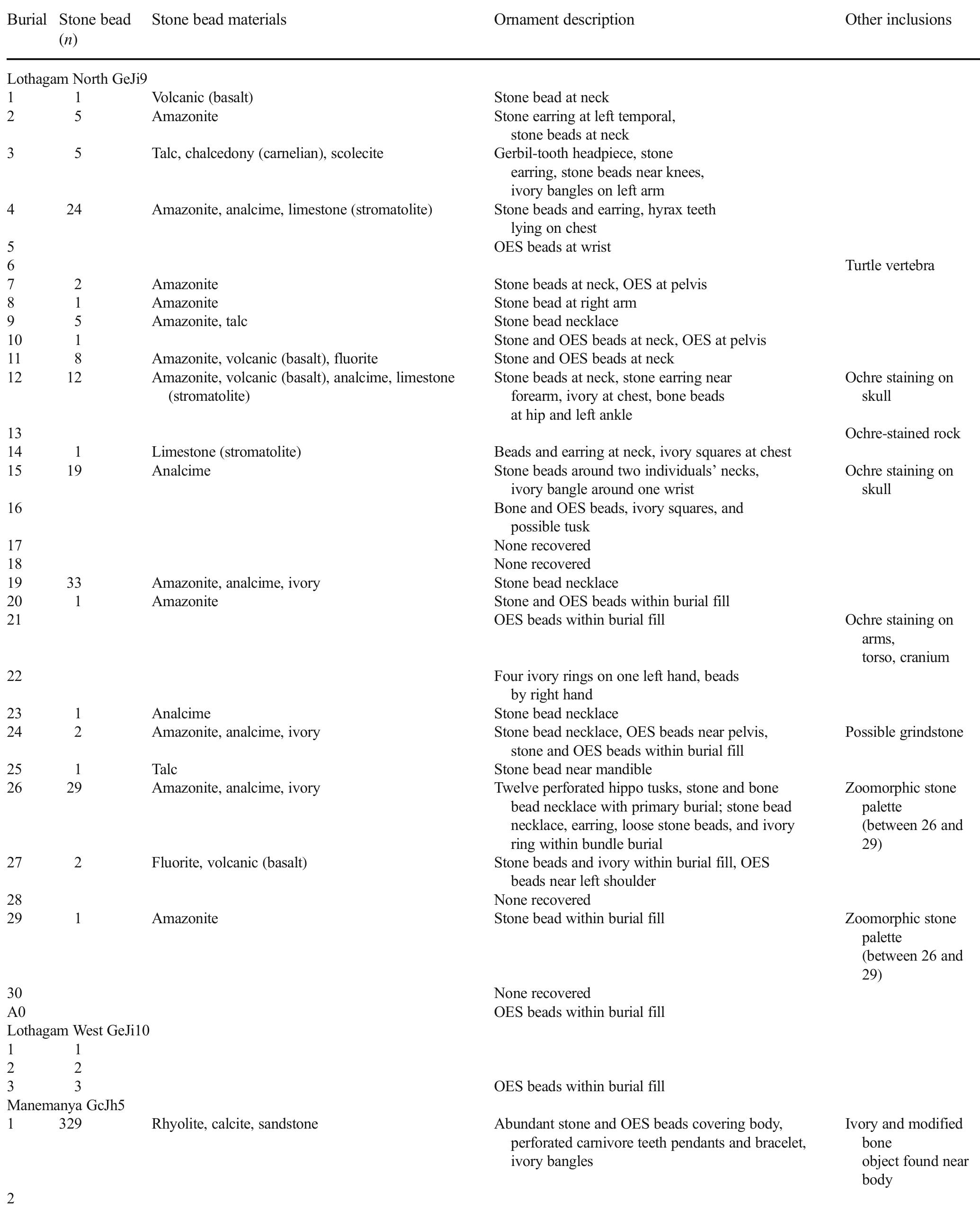 Table 2. Ornamentation and other inclusions for burials excavated from GeJi9, GeJil0, and GcJh5 