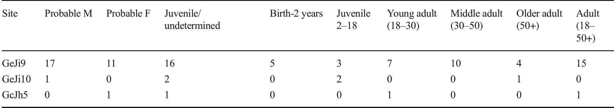 Table 3 Estimated age/sex of excavated individuals (n = 49)  The young woman from Manemanya buried with thou- sands of beads (GcJh5 B-1) shows several skeletal anomalies that suggest asymmetries to her face and jaw. Her left zygo- matic bears a bony spur along the temporal margin where the temporal fascia attach. This feature, which is not present on 