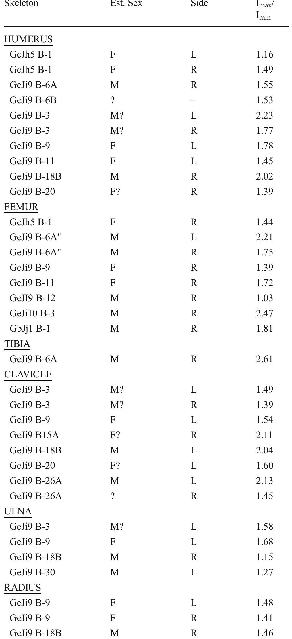 Table 5 Cross-sectional geometric (CSG) properties for pillar site individuals 