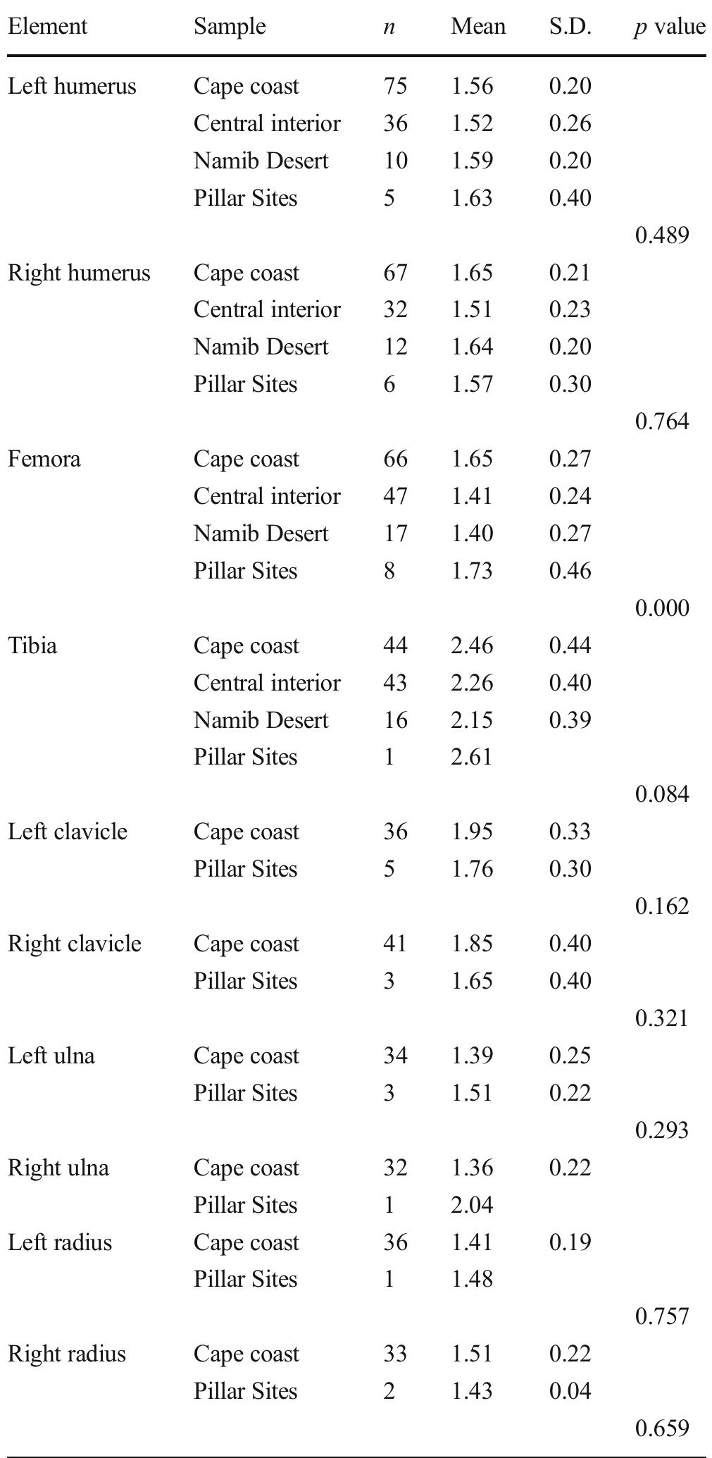 Table6 Results of Kruskal-Willis ANOVAs comparing [max/Jmin CSG properties 
