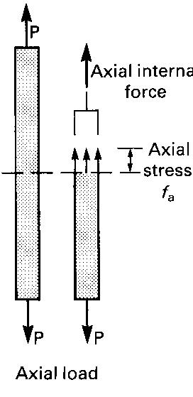 A2.1 axial load occurs where the line of action of the